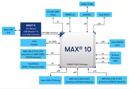 Altera DK-DEV-10M50F484-B MAX® 10 FPGA Evaluation Kit